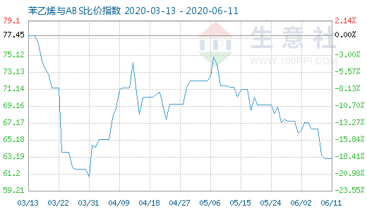 6月11日苯乙烯与ABS比价指数图