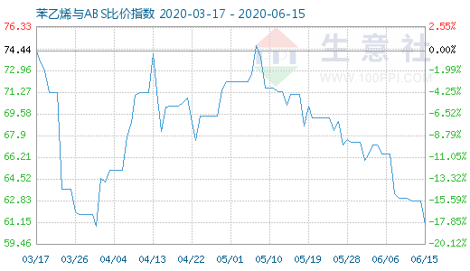 6月15日苯乙烯与ABS比价指数图