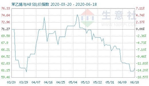 6月18日苯乙烯与ABS比价指数图