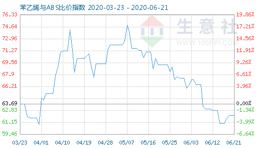 6月21日苯乙烯与ABS比价指数图