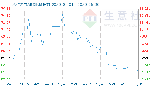 6月30日苯乙烯与ABS比价指数图