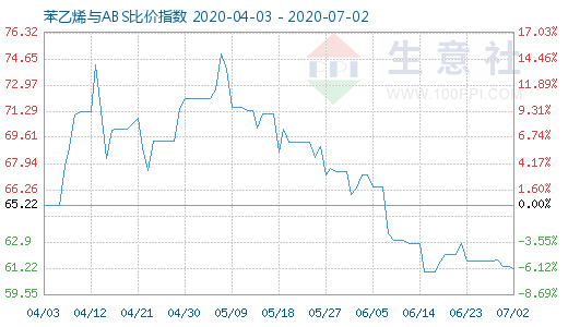 7月2日苯乙烯与ABS比价指数图