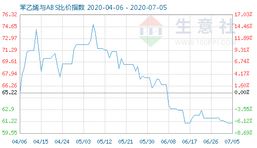 7月5日苯乙烯与ABS比价指数图