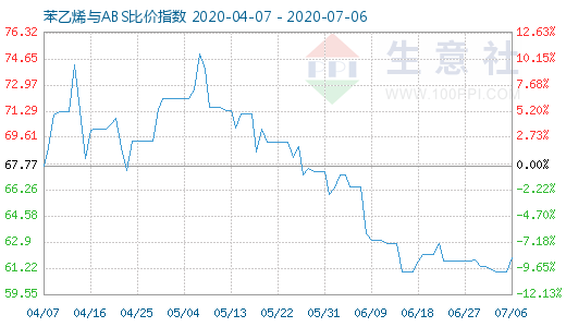 7月6日苯乙烯与ABS比价指数图