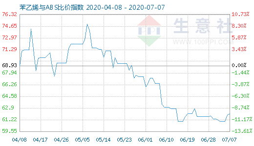 7月7日苯乙烯与ABS比价指数图