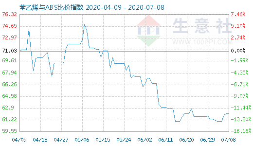 7月8日苯乙烯与ABS比价指数图