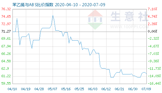 7月9日苯乙烯与ABS比价指数图