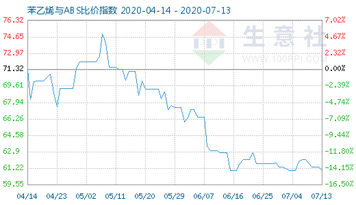 7月13日苯乙烯与ABS比价指数图