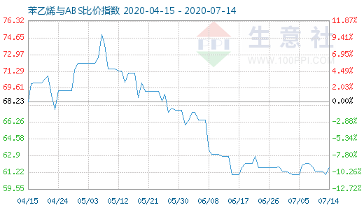 7月14日苯乙烯与ABS比价指数图