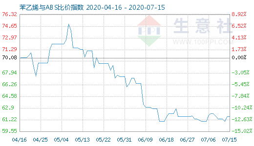 7月15日苯乙烯与ABS比价指数图