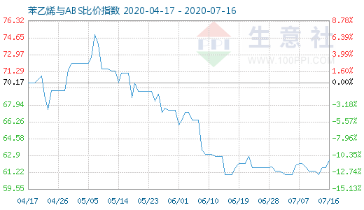 7月16日苯乙烯与ABS比价指数图