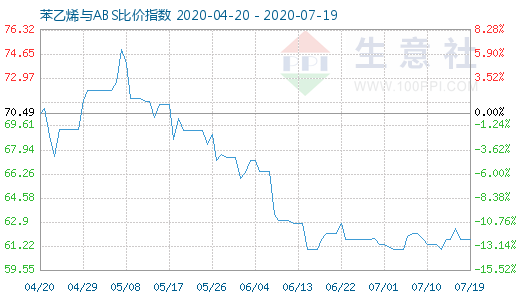 7月19日苯乙烯与ABS比价指数图