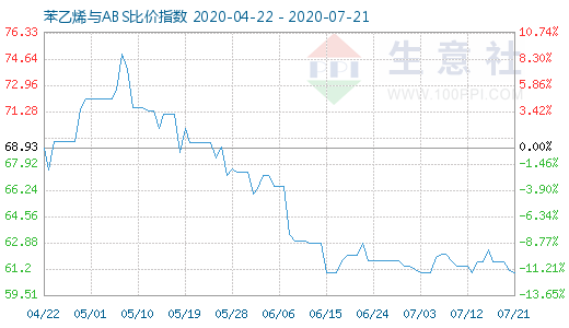 7月21日苯乙烯与ABS比价指数图