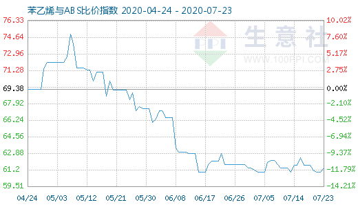 7月23日苯乙烯与ABS比价指数图