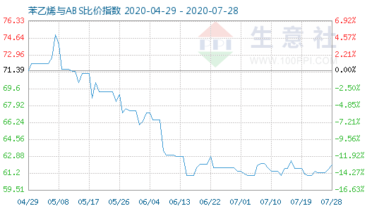 7月28日苯乙烯与ABS比价指数图