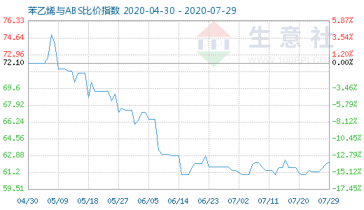 7月29日苯乙烯与ABS比价指数图