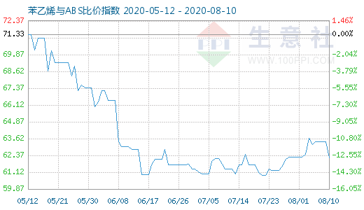 8月10日苯乙烯与ABS比价指数图