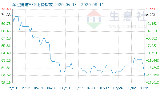 8月11日苯乙烯与ABS比价指数图