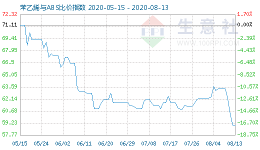 8月13日苯乙烯与ABS比价指数图