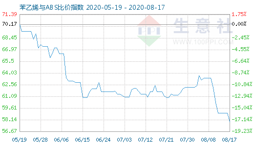 8月17日苯乙烯与ABS比价指数图