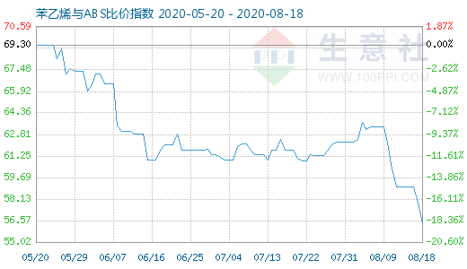 8月18日苯乙烯与ABS比价指数图