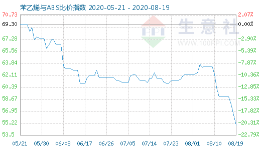 8月19日苯乙烯与ABS比价指数图