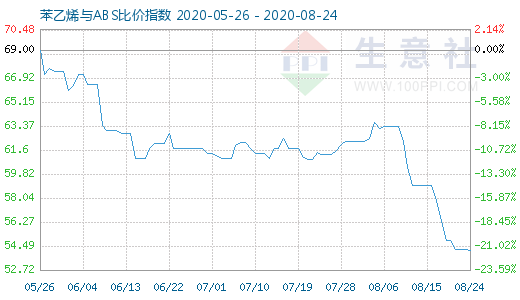 8月24日苯乙烯与ABS比价指数图