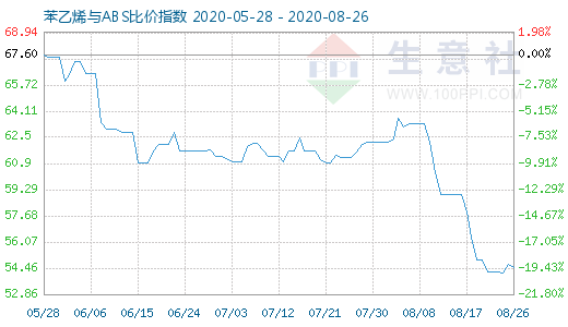 8月26日苯乙烯与ABS比价指数图