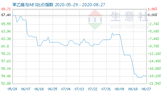 8月27日苯乙烯与ABS比价指数图