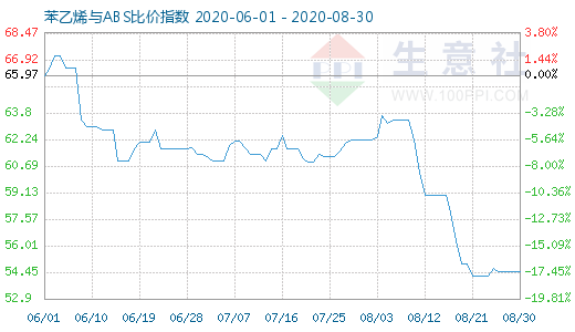 8月30日苯乙烯与ABS比价指数图