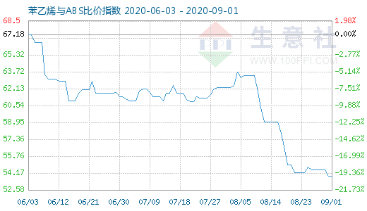 9月1日苯乙烯与ABS比价指数图