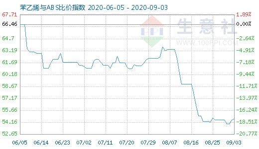 9月3日苯乙烯与ABS比价指数图