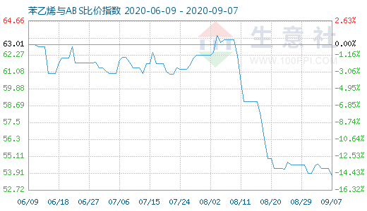 9月7日苯乙烯与ABS比价指数图