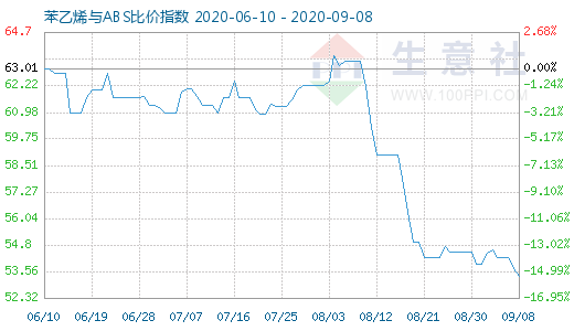 9月8日苯乙烯与ABS比价指数图