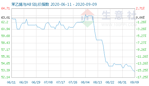 9月9日苯乙烯与ABS比价指数图