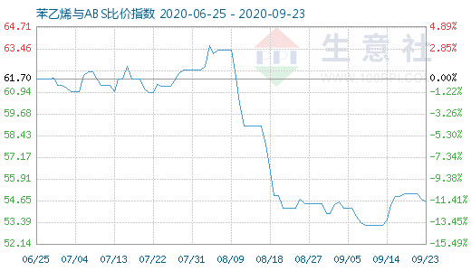 9月23日苯乙烯与ABS比价指数图