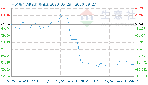 9月27日苯乙烯与ABS比价指数图