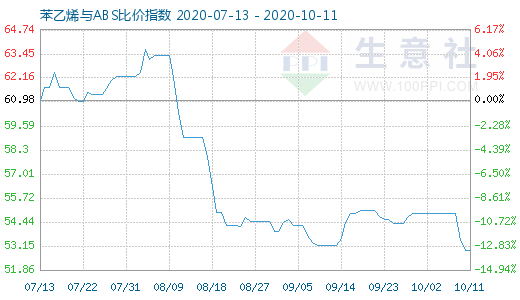 10月11日苯乙烯与ABS比价指数图