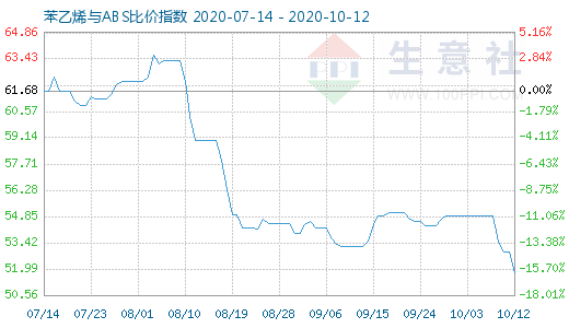 10月12日苯乙烯与ABS比价指数图