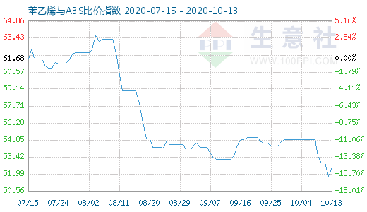 10月13日苯乙烯与ABS比价指数图