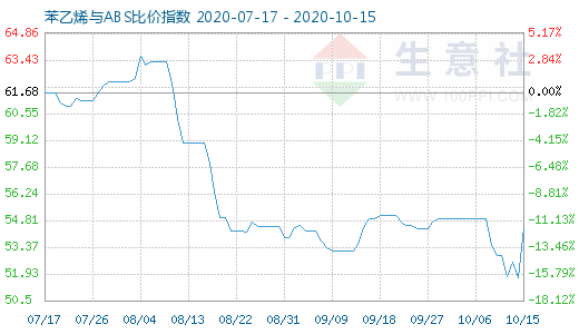 10月15日苯乙烯与ABS比价指数图