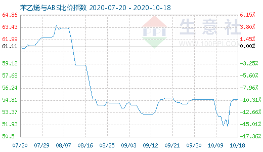 10月18日苯乙烯与ABS比价指数图