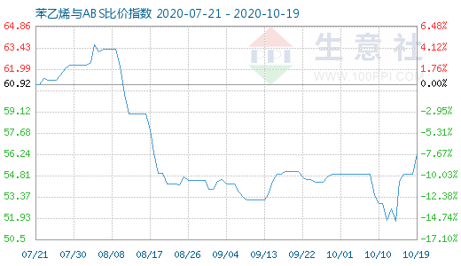 10月19日苯乙烯与ABS比价指数图