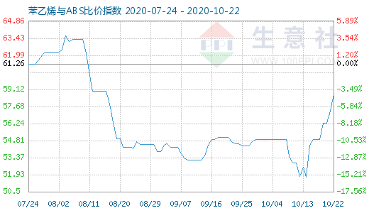 10月22日苯乙烯与ABS比价指数图