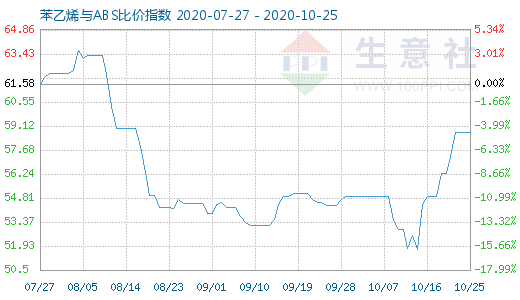 10月25日苯乙烯与ABS比价指数图