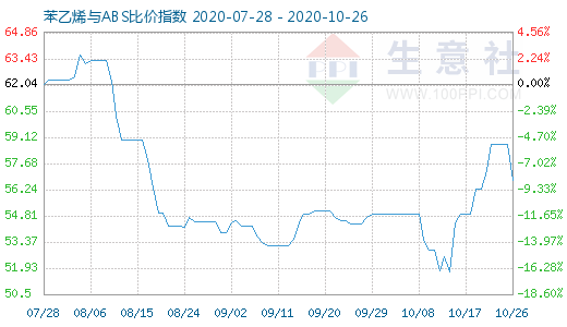 10月26日苯乙烯与ABS比价指数图