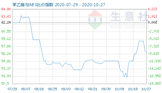 10月27日苯乙烯与ABS比价指数图