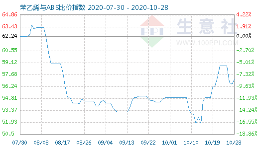 10月28日苯乙烯与ABS比价指数图