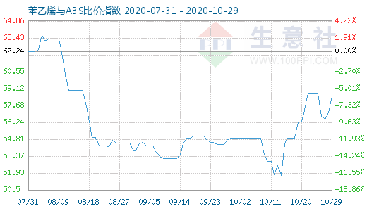 10月29日苯乙烯与ABS比价指数图