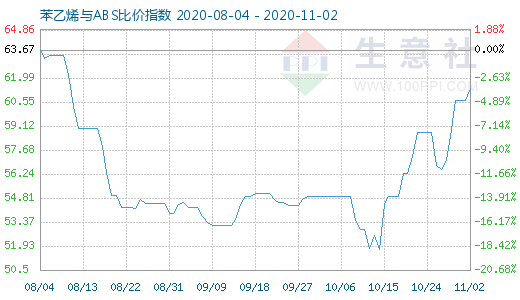 11月2日苯乙烯与ABS比价指数图